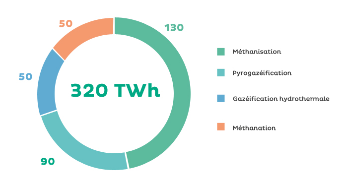 Estimation de production de méthane 2050 (en TWh hors hydrogène)