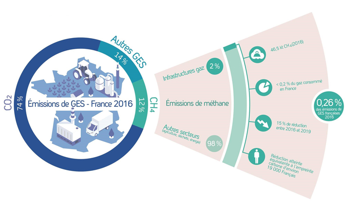 Contribution des principales infrastructures gaz aux émissions de Gaz à Effet de Serre (GES) de la France en 2016