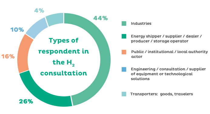 Types of respondent in the H2 consultation