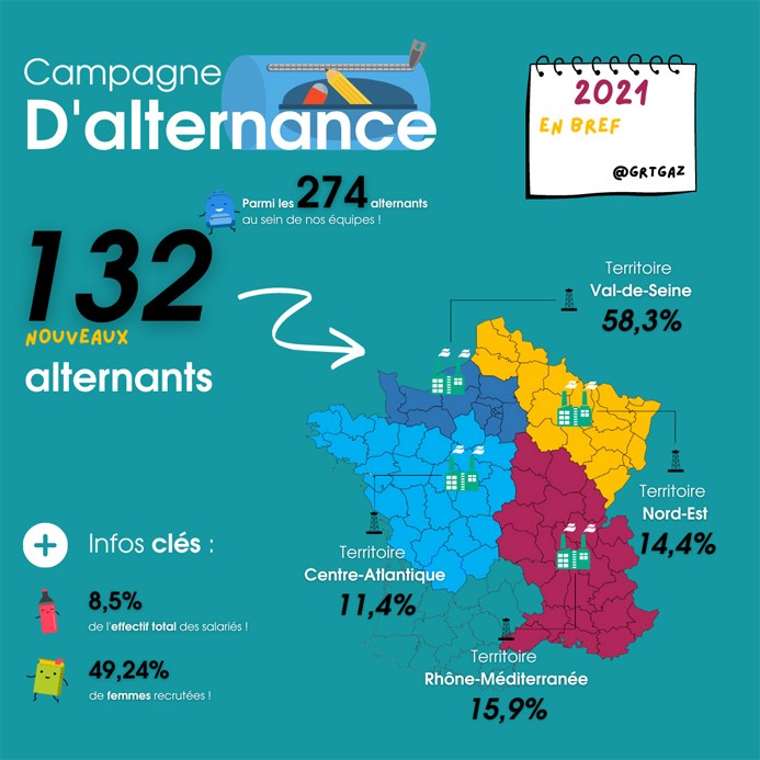 Campagne Alternance GRTgaz 2021 : chiffres clés