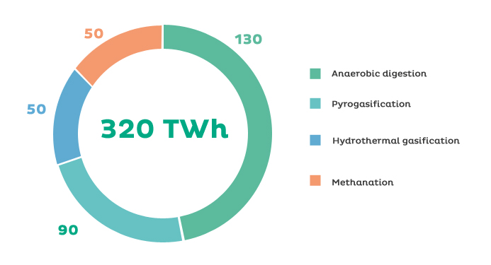 Methane production estimate 2050 (in TWh excluding hydrogen)