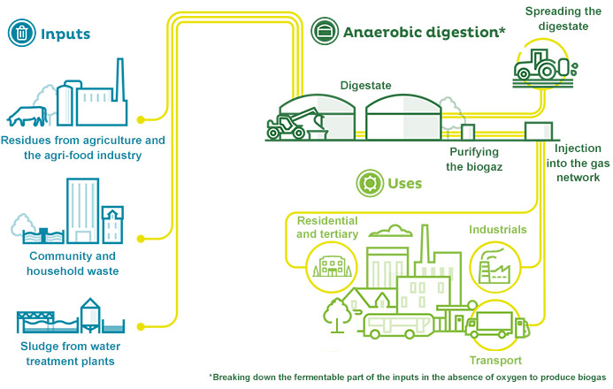 Anaerobic digestion work process