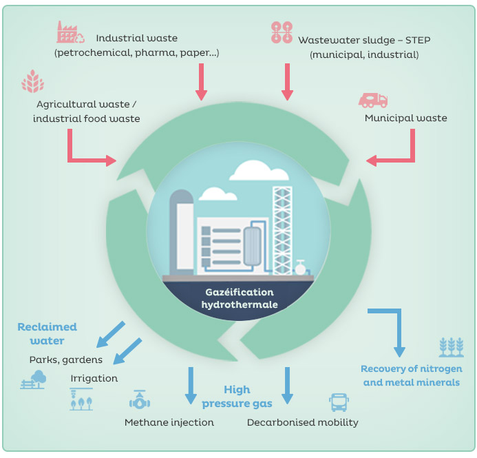 hydrothermal gasification and circular economy