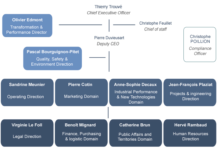 Managers chart : chief executive officer and deputy CEO: Thierry Trouvé, Pierre Duvieusart ; office director: Christophe Feuillet ; special adviser: Christophe Poillion ; display of the 9 directions and domains
