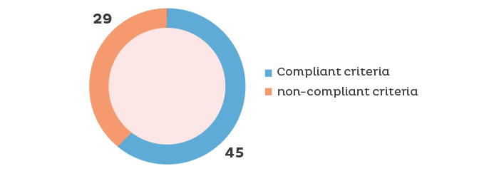 Criteria compliance result for RGAA 4.1 : 45 compliant criteria ; 29 non-compliant criteria