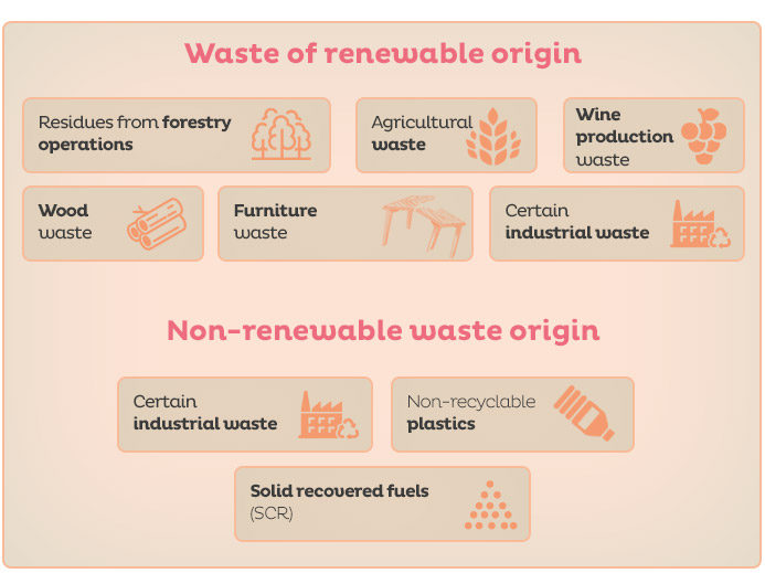 Waste of renewable and non-renewable origins